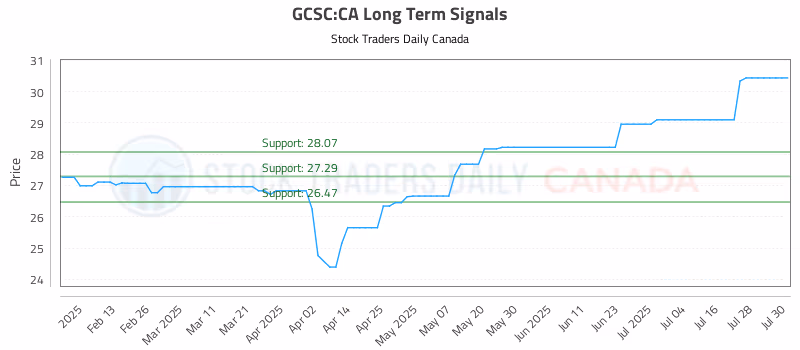 Stock Chart for GCSC:CA