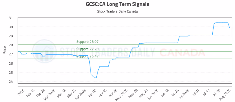 Stock Chart for GCSC:CA