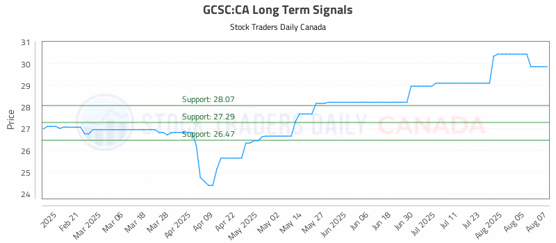 Stock Chart for GCSC:CA