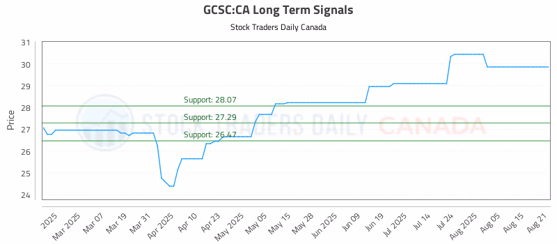 Stock Chart for GCSC:CA