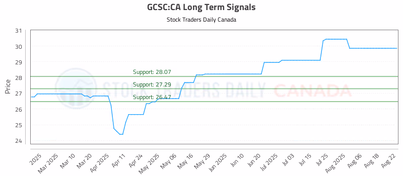 Stock Chart for GCSC:CA