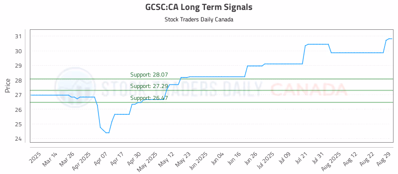Stock Chart for GCSC:CA