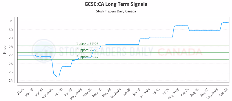 Stock Chart for GCSC:CA