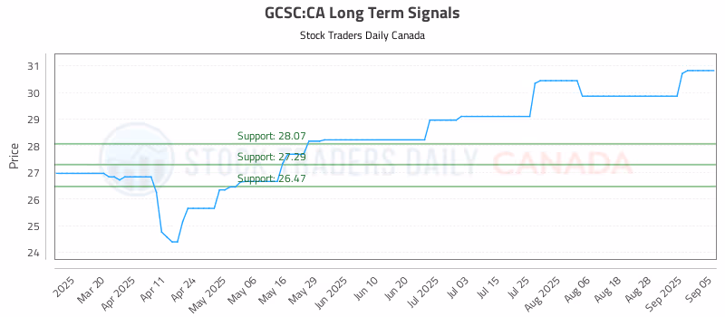 Stock Chart for GCSC:CA