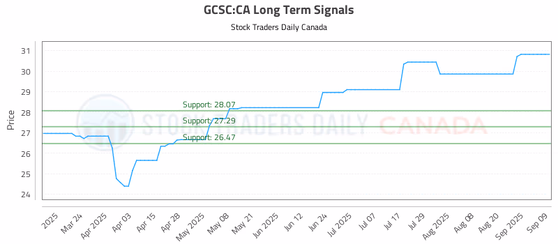Stock Chart for GCSC:CA