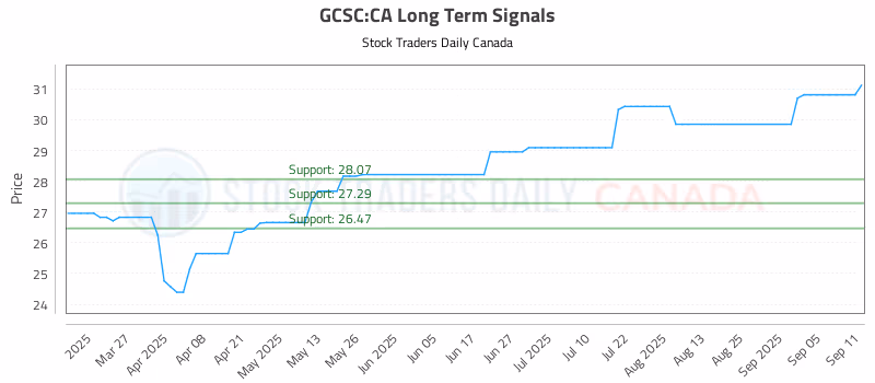 Stock Chart for GCSC:CA