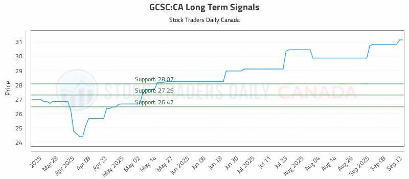 Stock Chart for GCSC:CA