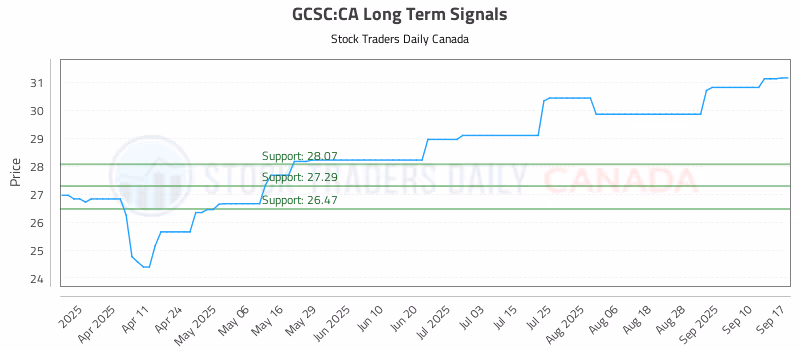 Stock Chart for GCSC:CA