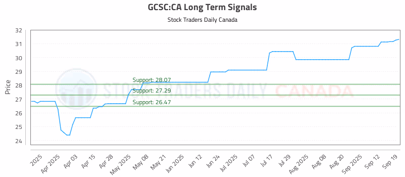 Stock Chart for GCSC:CA