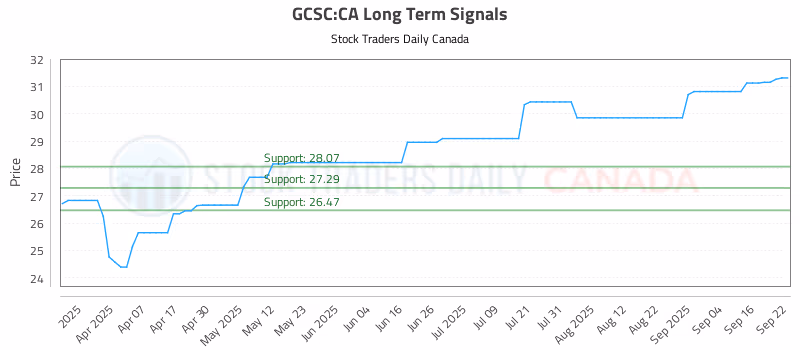 Stock Chart for GCSC:CA