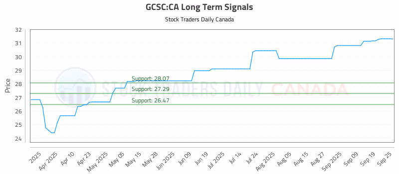 Stock Chart for GCSC:CA