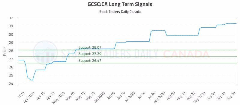 Stock Chart for GCSC:CA