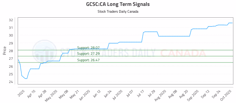 Stock Chart for GCSC:CA