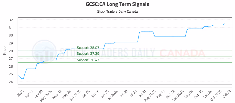 Stock Chart for GCSC:CA