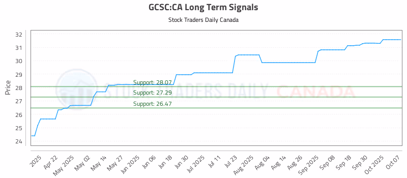 Stock Chart for GCSC:CA