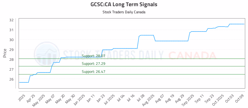 Stock Chart for GCSC:CA