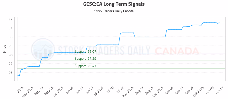 Stock Chart for GCSC:CA