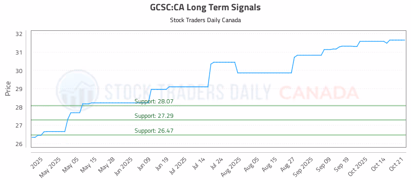 Stock Chart for GCSC:CA