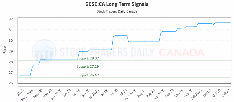 Stock Chart for GCSC:CA