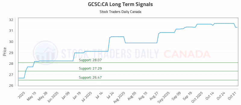 Stock Chart for GCSC:CA