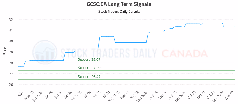 Stock Chart for GCSC:CA