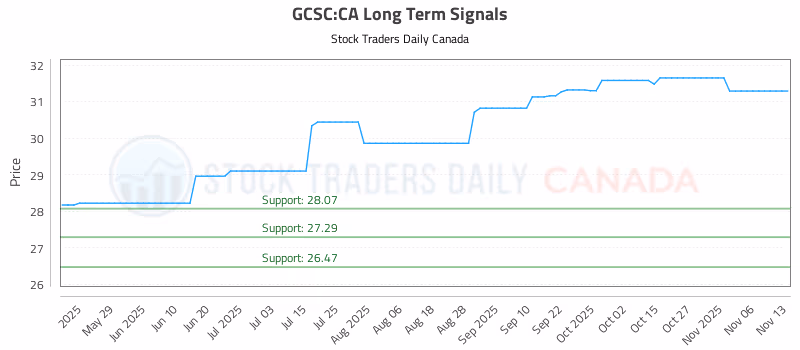 Stock Chart for GCSC:CA