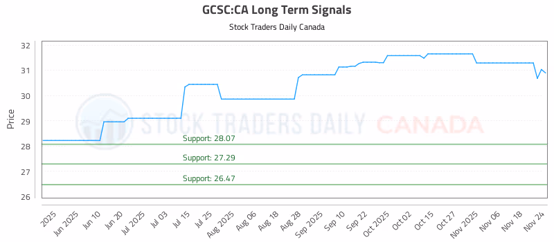 Stock Chart for GCSC:CA