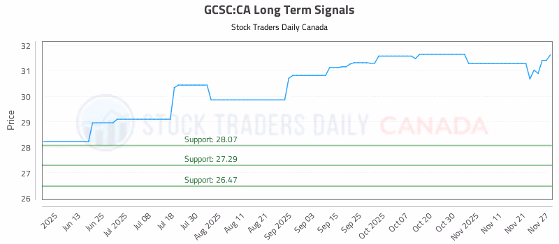 Stock Chart for GCSC:CA