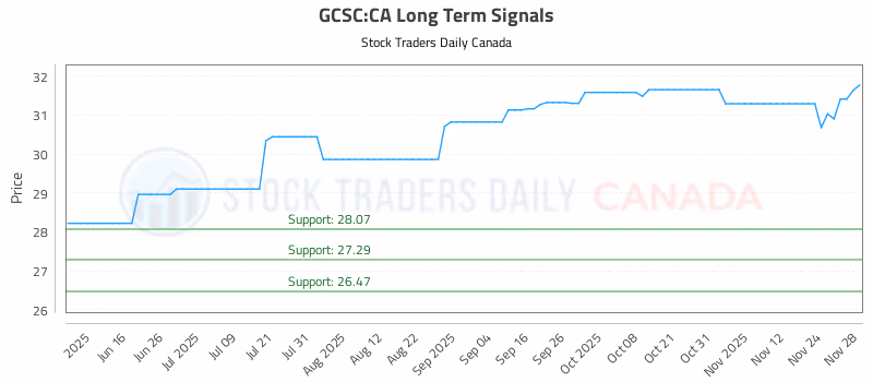 Stock Chart for GCSC:CA