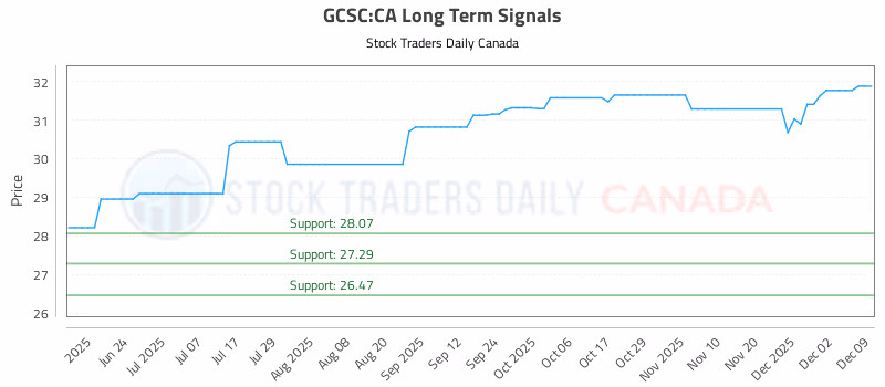 Stock Chart for GCSC:CA