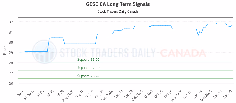 Stock Chart for GCSC:CA