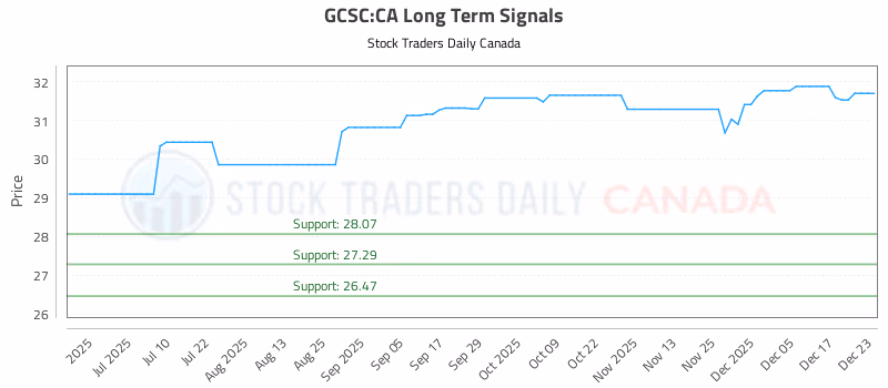 Stock Chart for GCSC:CA