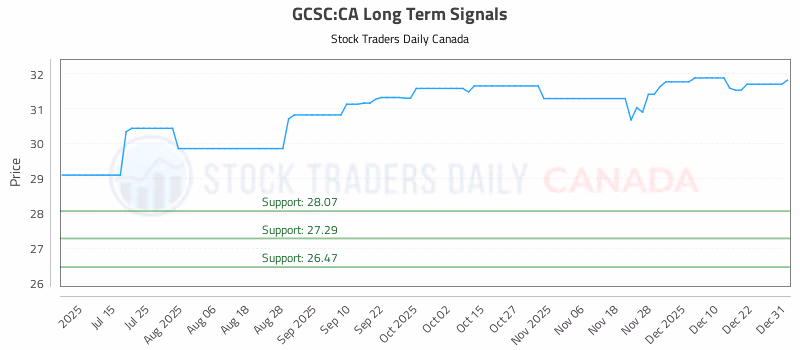Stock Chart for GCSC:CA