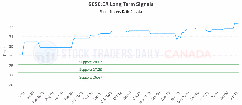 Stock Chart for GCSC:CA