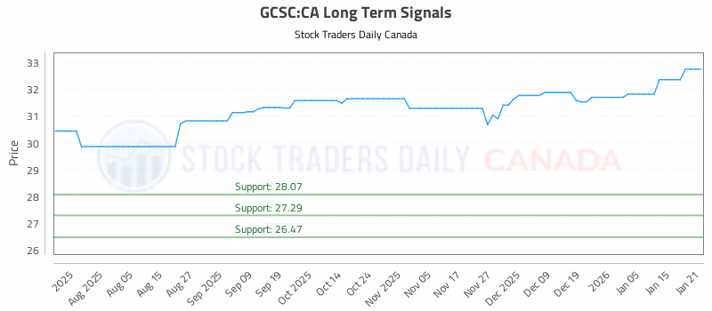 Stock Chart for GCSC:CA