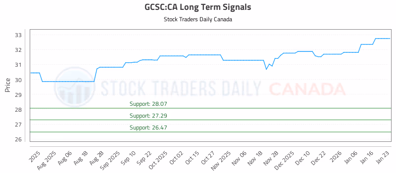 Stock Chart for GCSC:CA