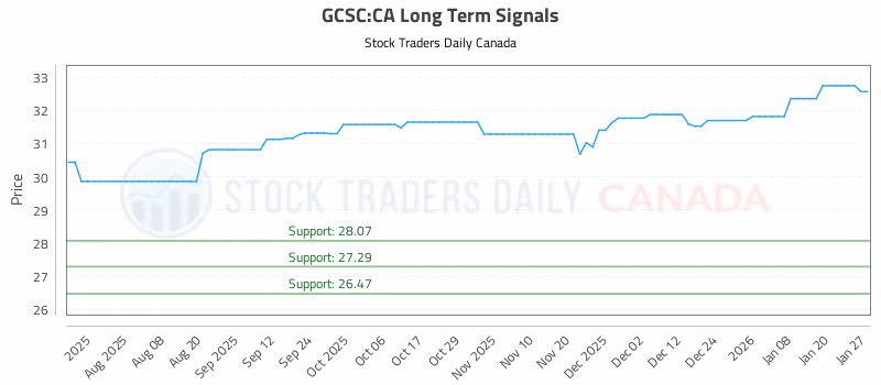 Stock Chart for GCSC:CA