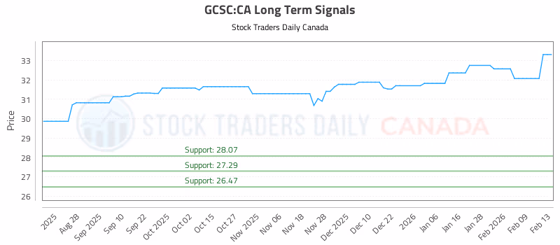 Stock Chart for GCSC:CA