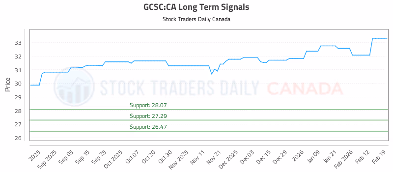 Stock Chart for GCSC:CA