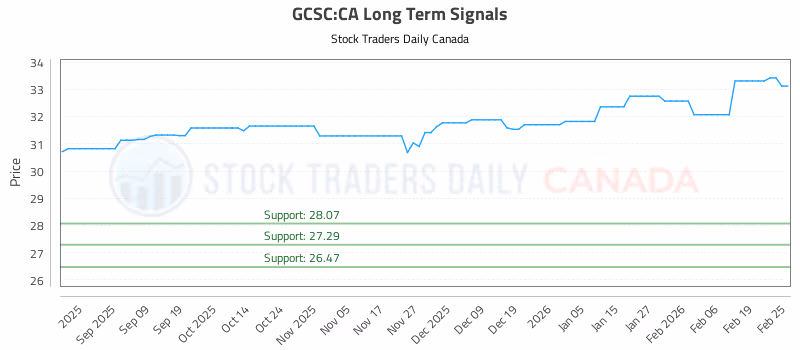 Stock Chart for GCSC:CA