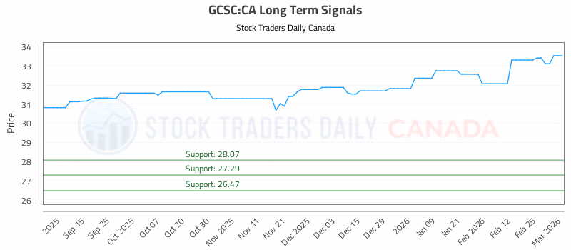Stock Chart for GCSC:CA