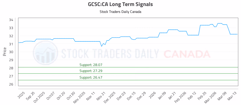 Stock Chart for GCSC:CA