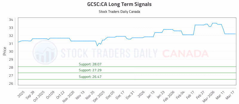 Stock Chart for GCSC:CA
