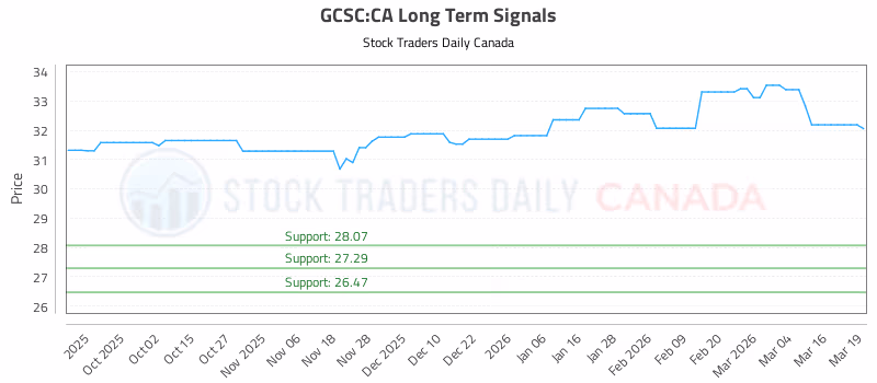 Stock Chart for GCSC:CA