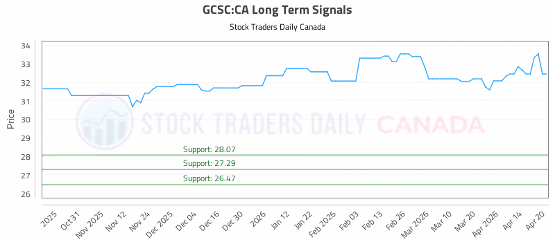 Stock Chart for GCSC:CA