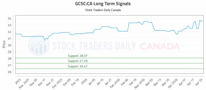 Stock Chart for GCSC:CA