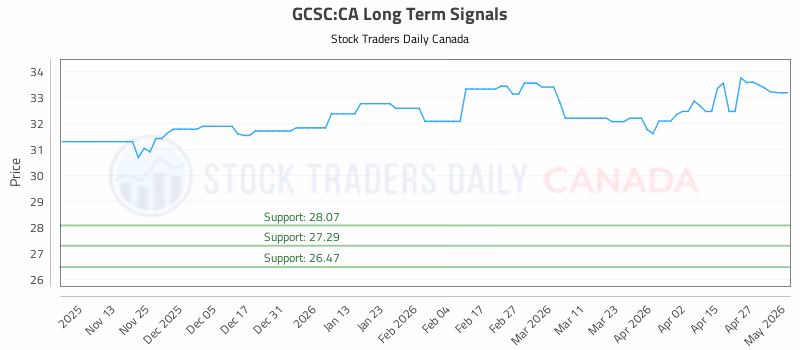 Stock Chart for GCSC:CA