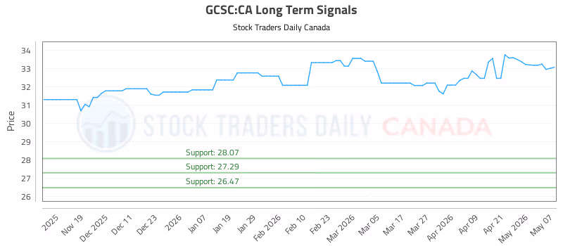 Stock Chart for GCSC:CA