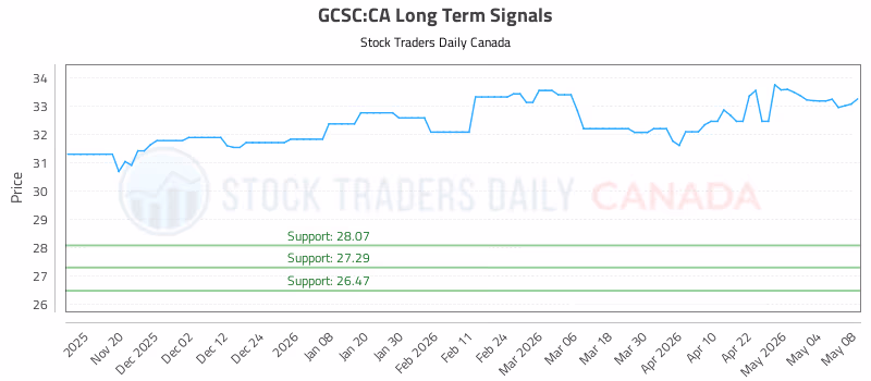 Stock Chart for GCSC:CA