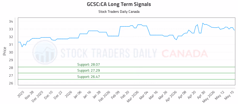 Stock Chart for GCSC:CA